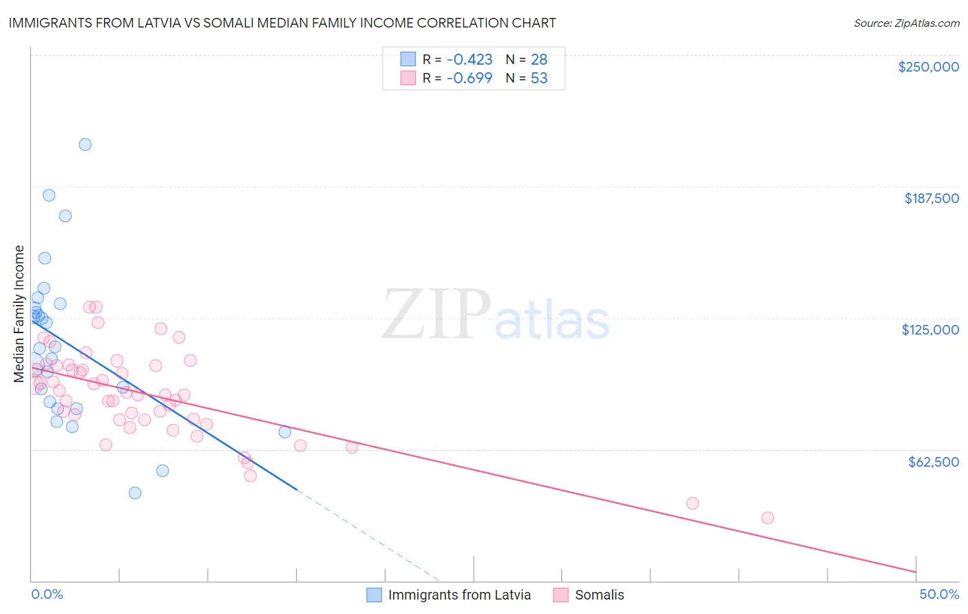 Immigrants from Latvia vs Somali Median Family Income
