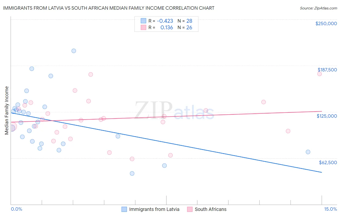 Immigrants from Latvia vs South African Median Family Income