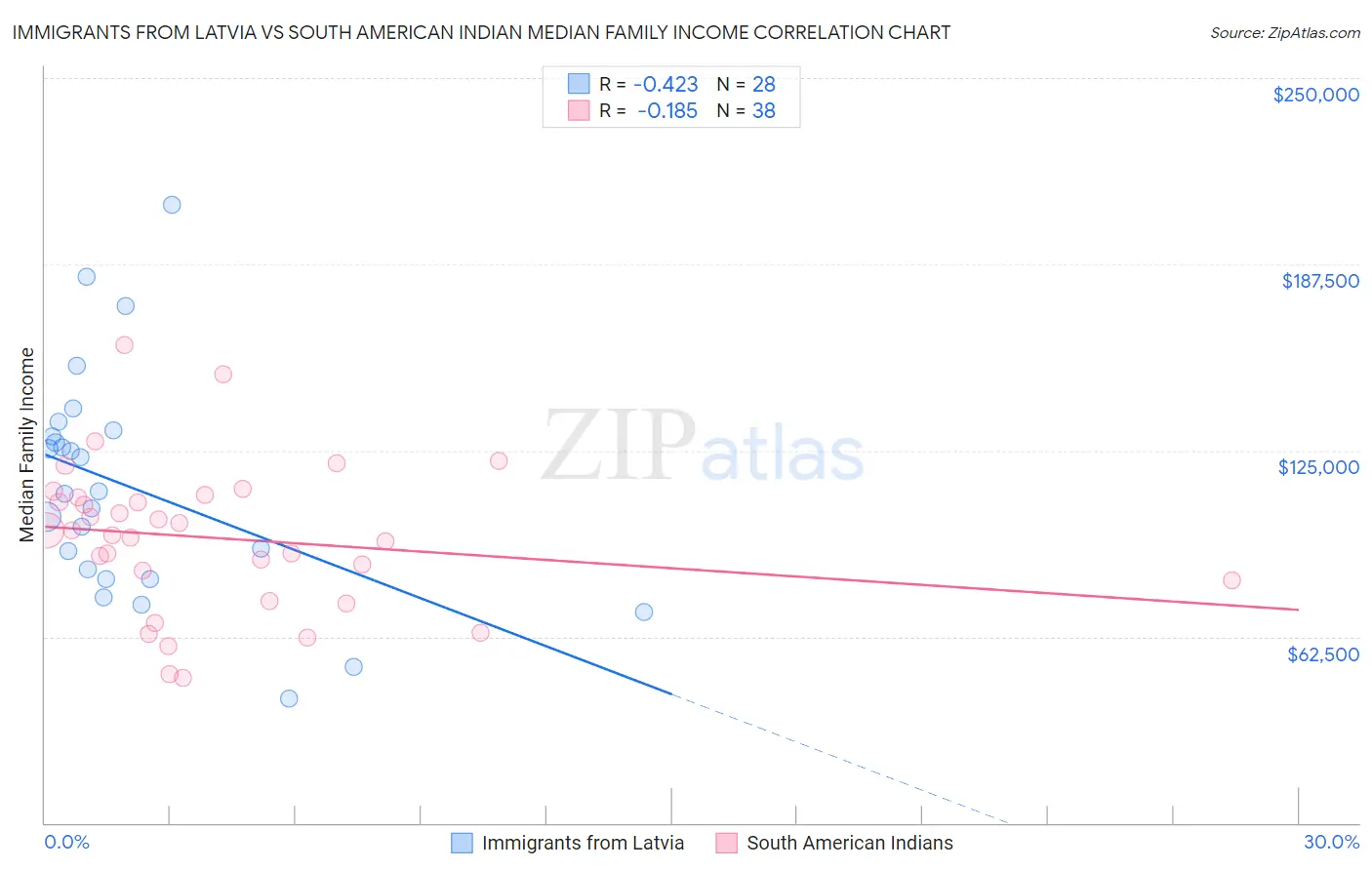 Immigrants from Latvia vs South American Indian Median Family Income