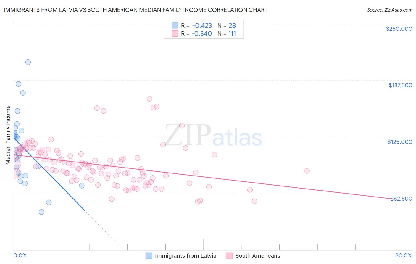 Immigrants from Latvia vs South American Median Family Income