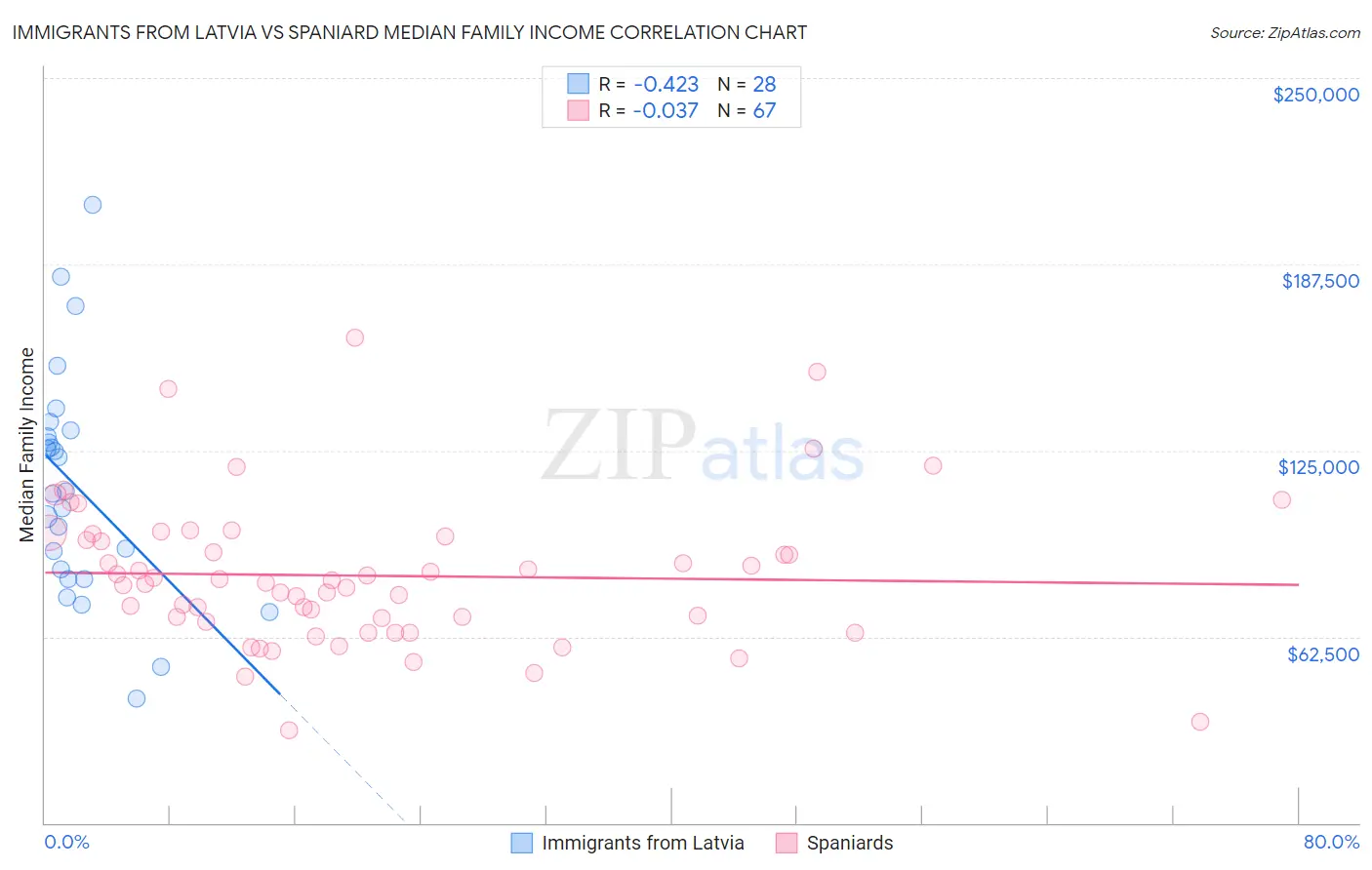 Immigrants from Latvia vs Spaniard Median Family Income