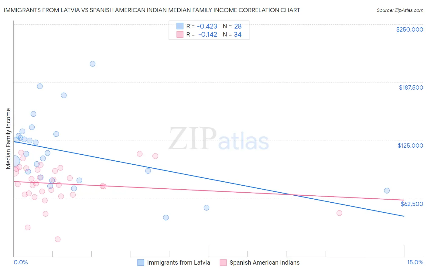 Immigrants from Latvia vs Spanish American Indian Median Family Income