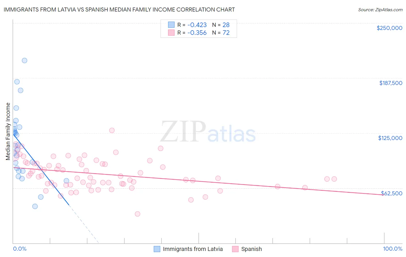 Immigrants from Latvia vs Spanish Median Family Income