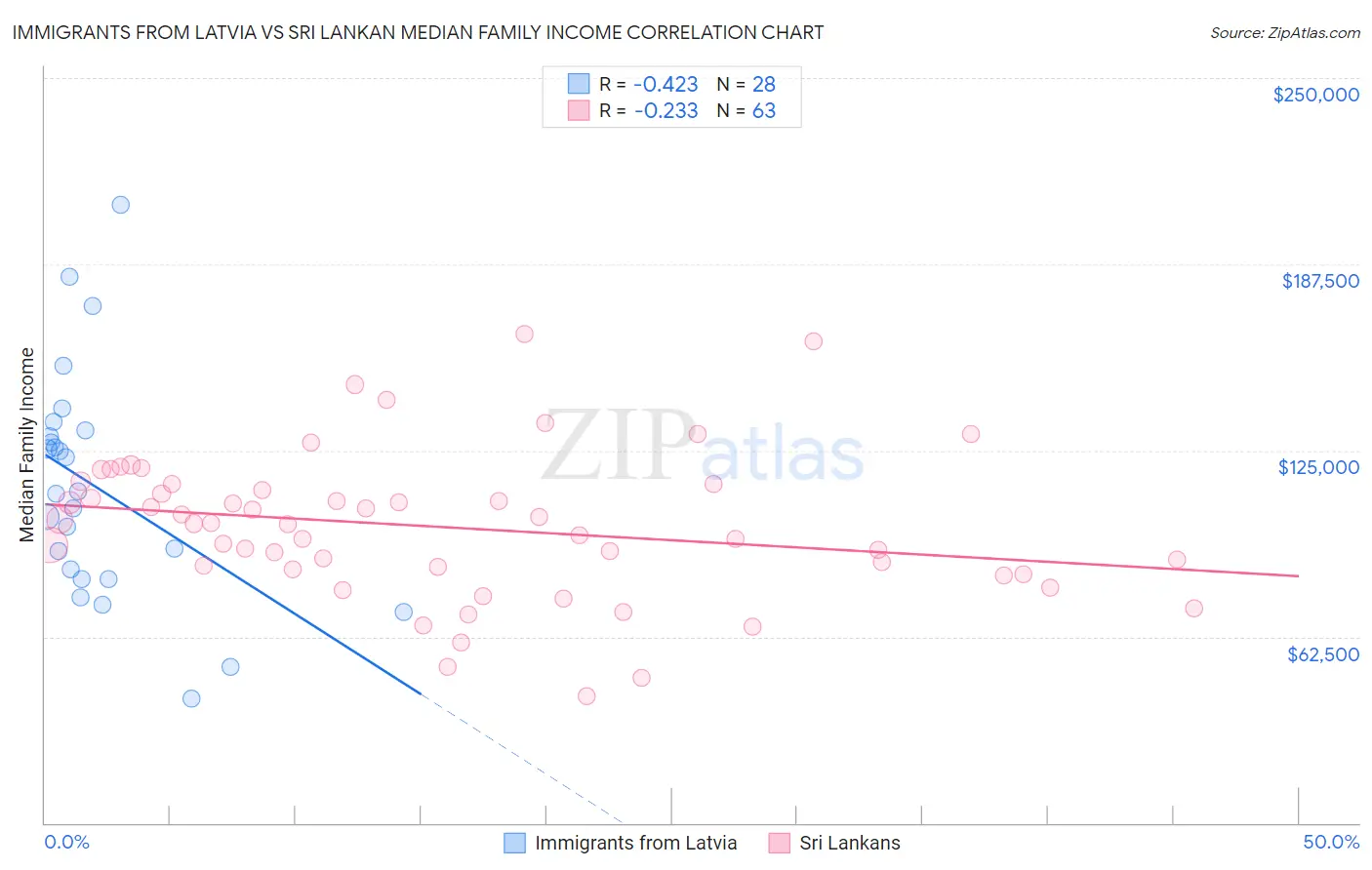 Immigrants from Latvia vs Sri Lankan Median Family Income