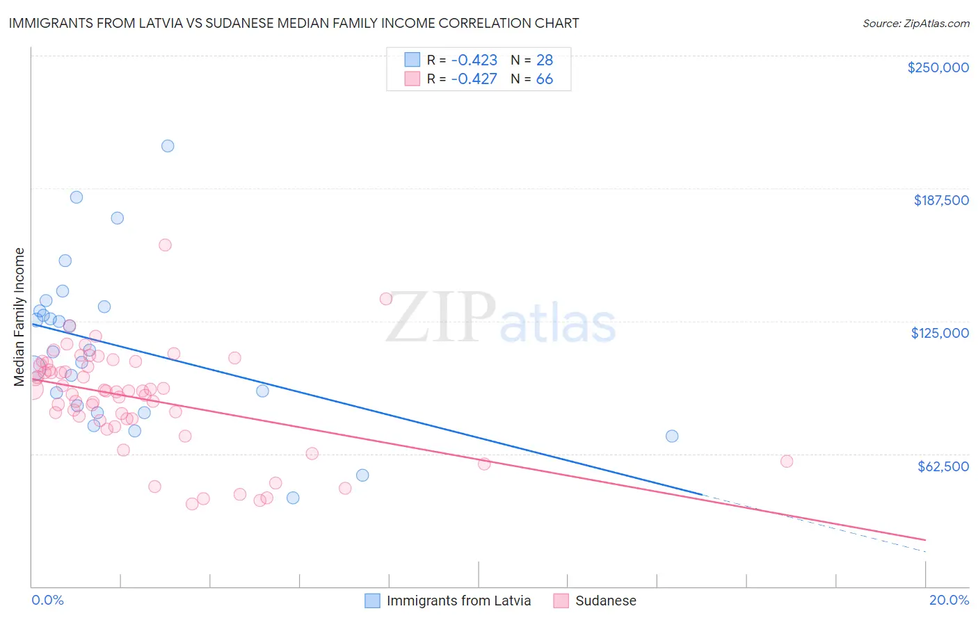 Immigrants from Latvia vs Sudanese Median Family Income