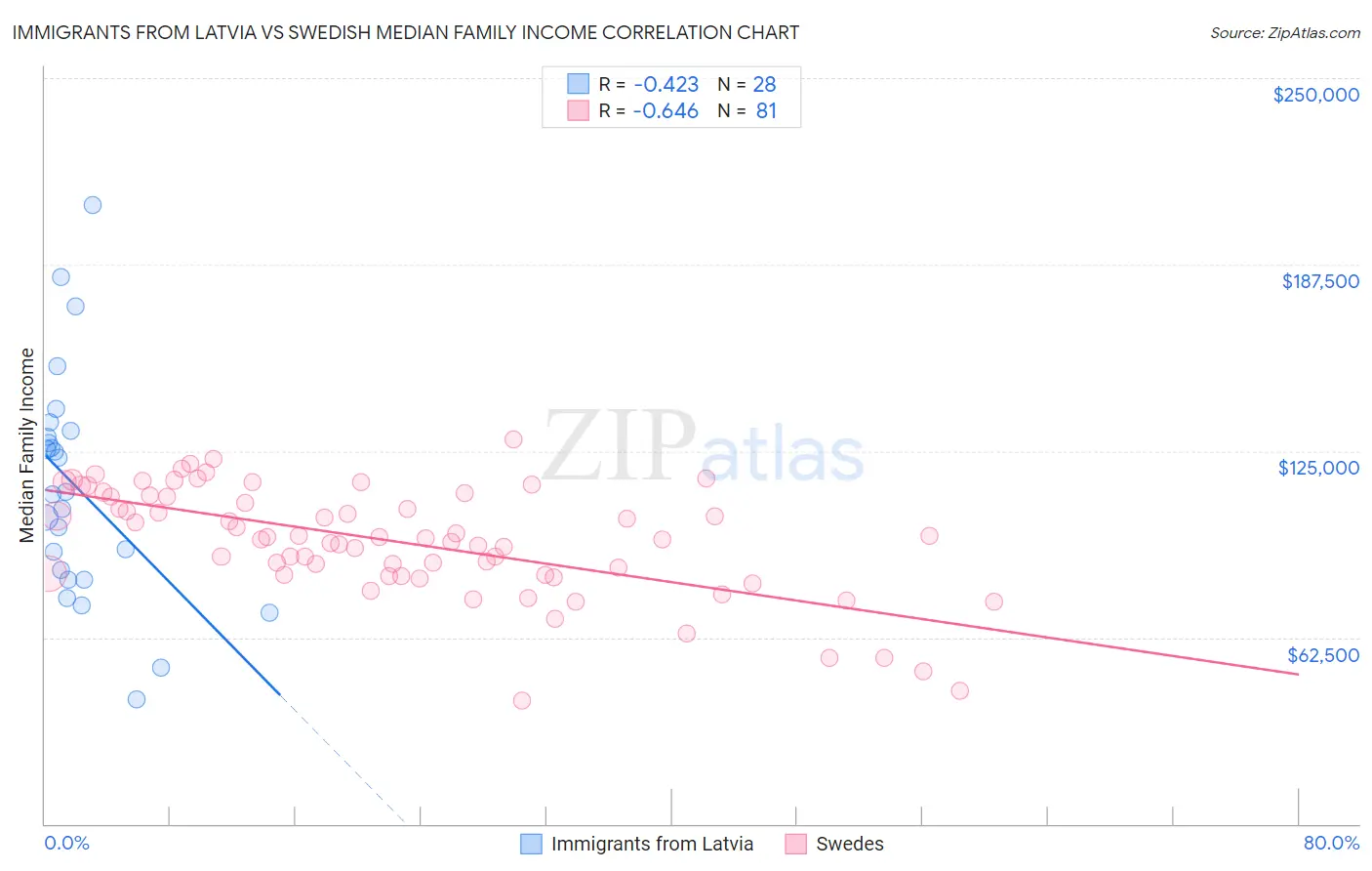 Immigrants from Latvia vs Swedish Median Family Income