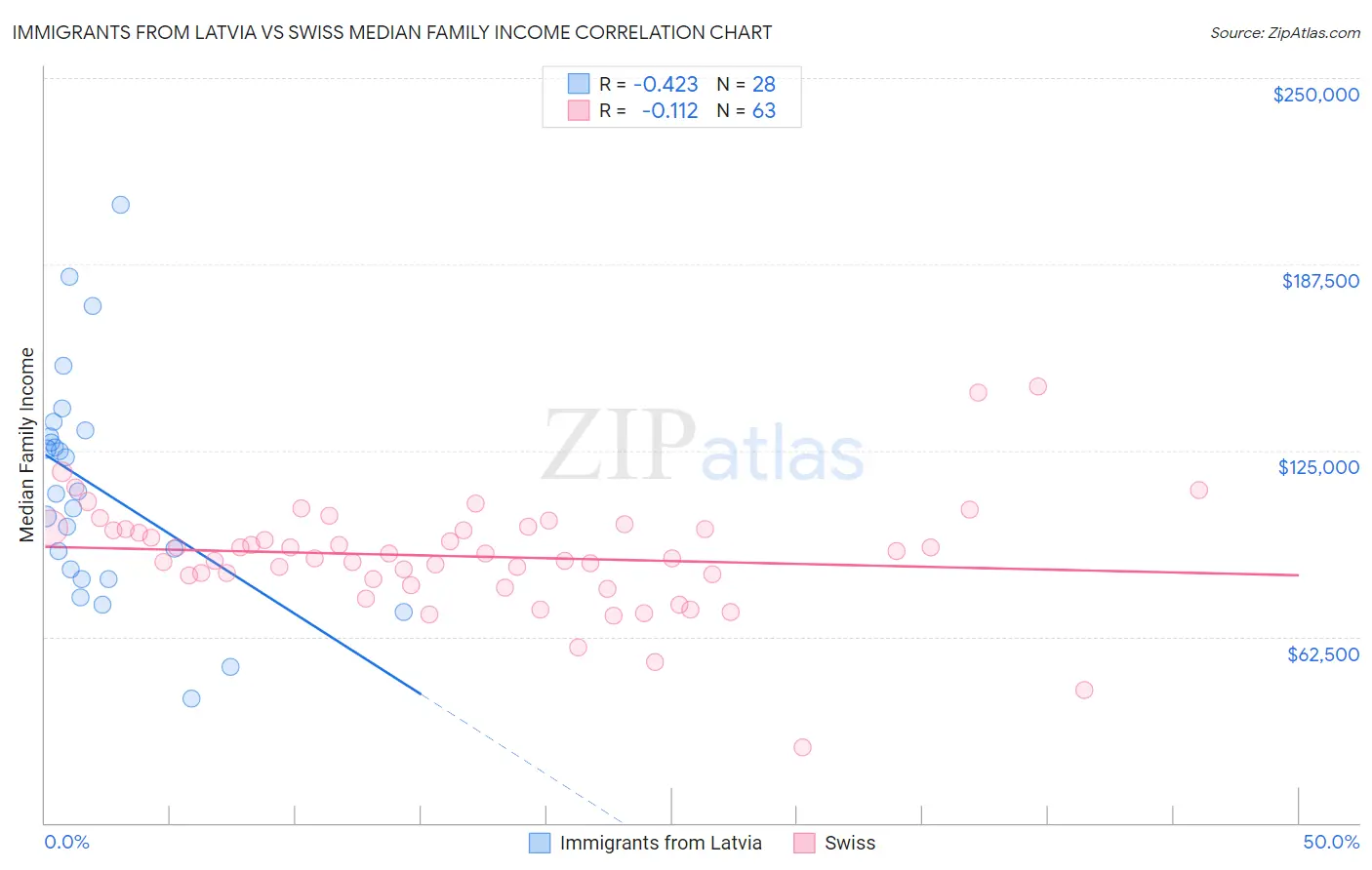 Immigrants from Latvia vs Swiss Median Family Income