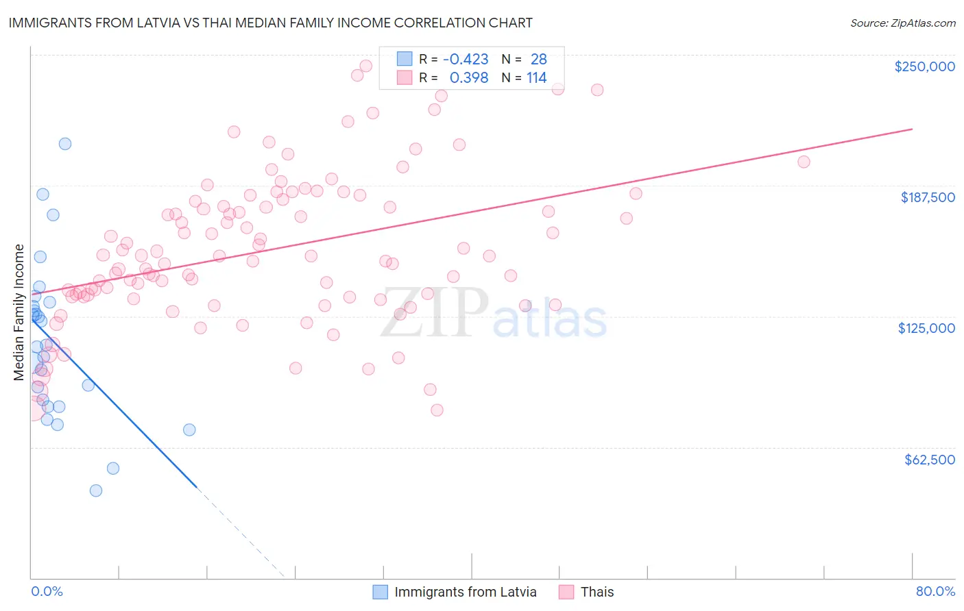 Immigrants from Latvia vs Thai Median Family Income