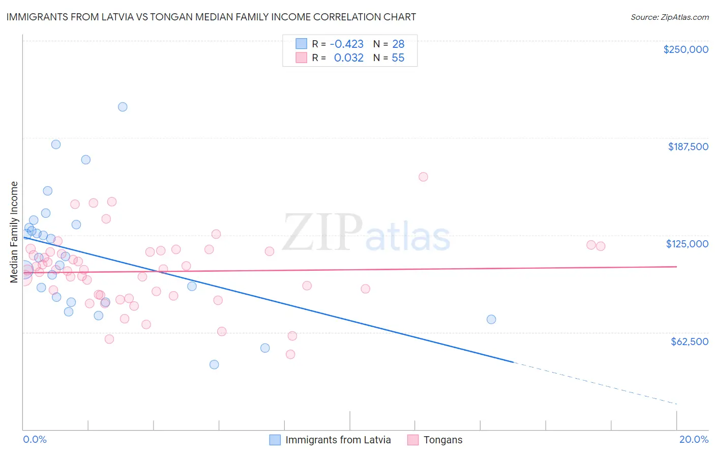 Immigrants from Latvia vs Tongan Median Family Income