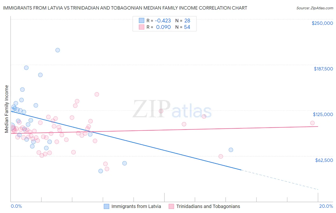 Immigrants from Latvia vs Trinidadian and Tobagonian Median Family Income