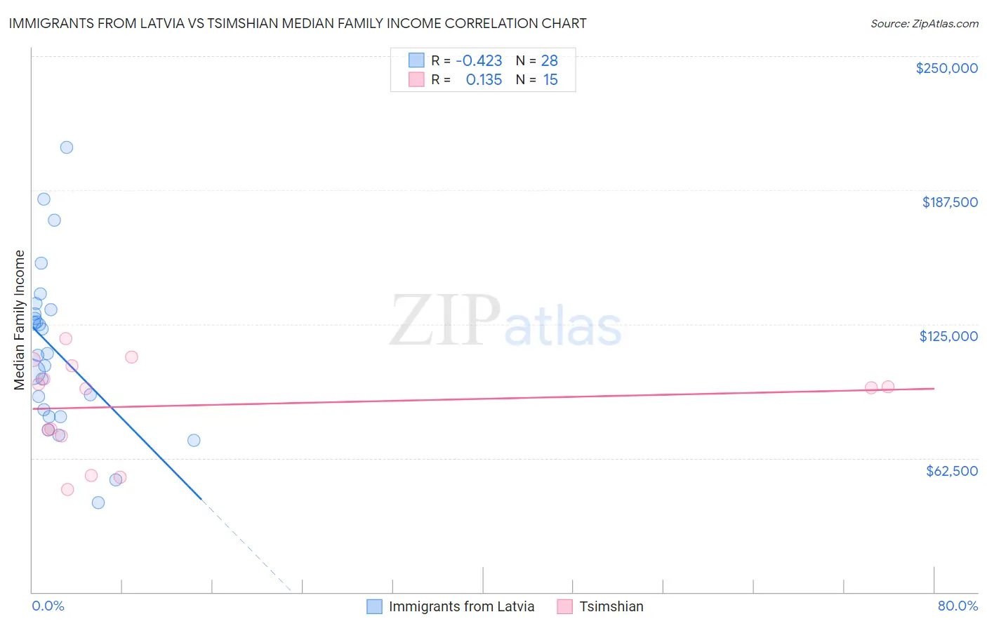 Immigrants from Latvia vs Tsimshian Median Family Income