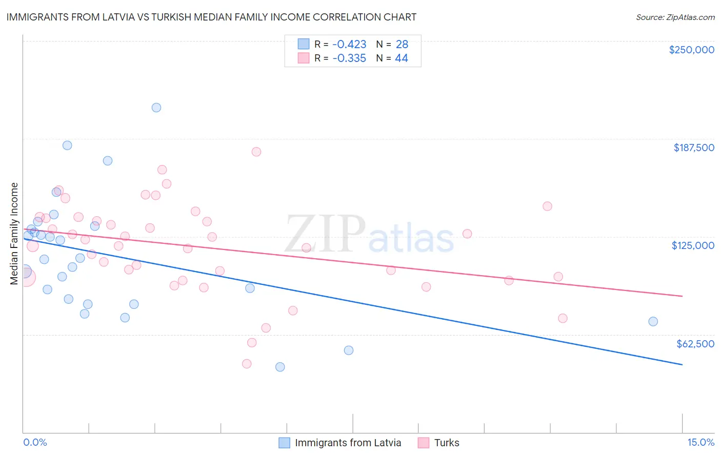 Immigrants from Latvia vs Turkish Median Family Income