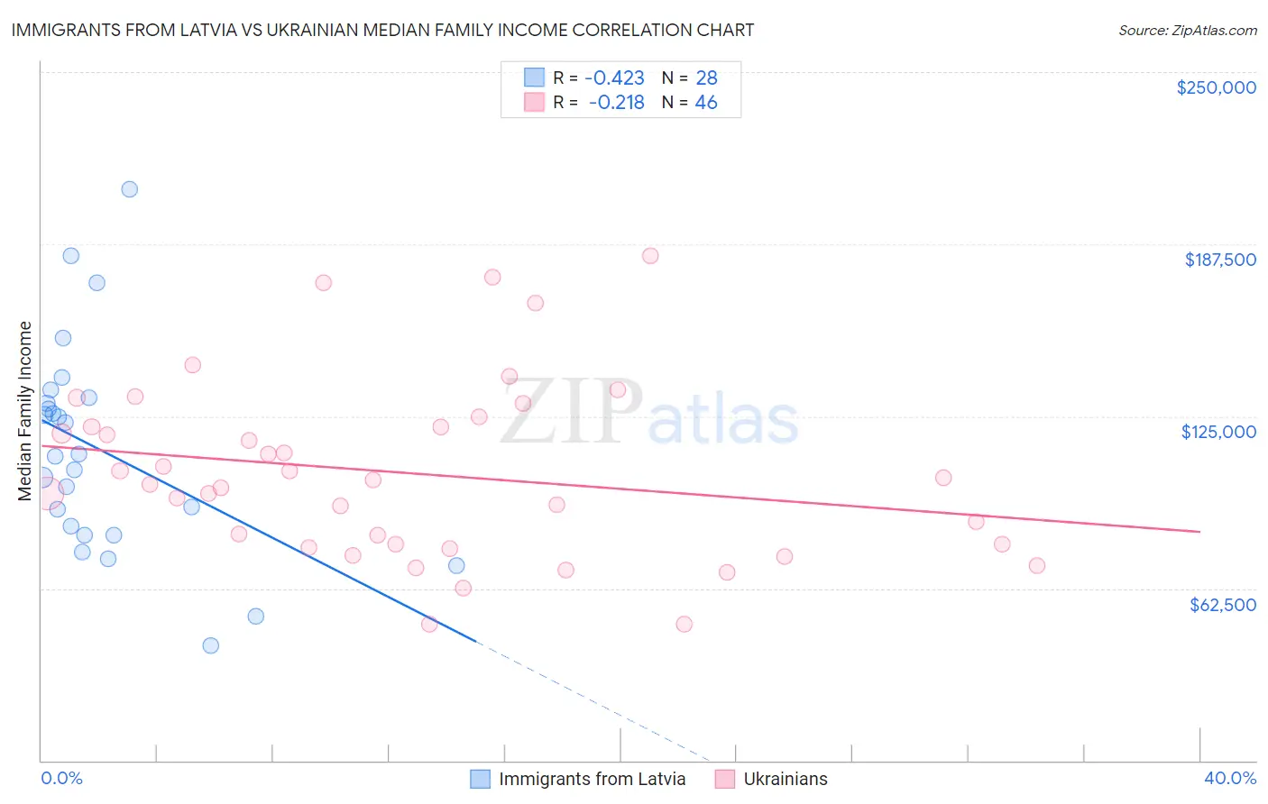 Immigrants from Latvia vs Ukrainian Median Family Income