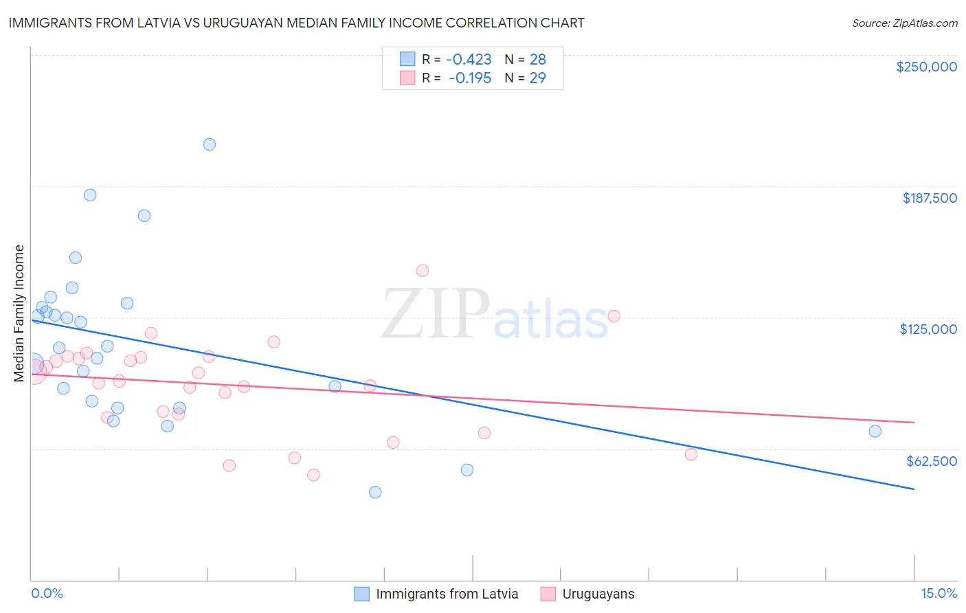 Immigrants from Latvia vs Uruguayan Median Family Income