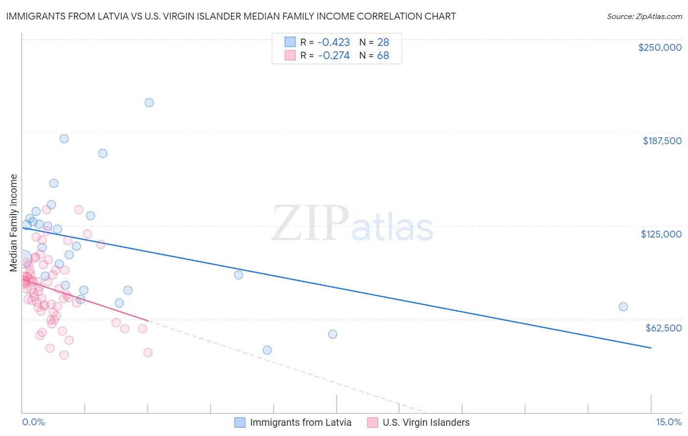 Immigrants from Latvia vs U.S. Virgin Islander Median Family Income