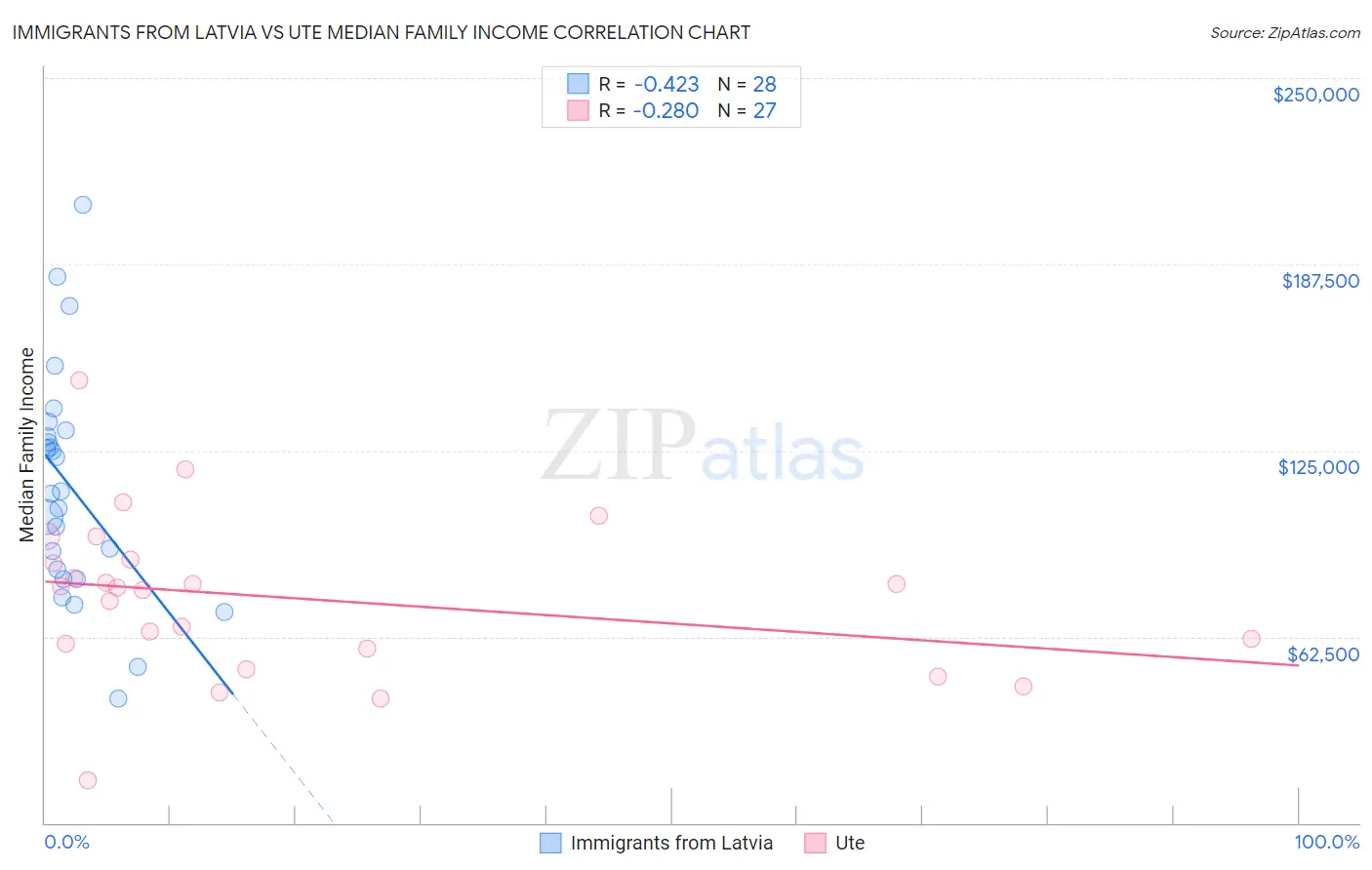 Immigrants from Latvia vs Ute Median Family Income