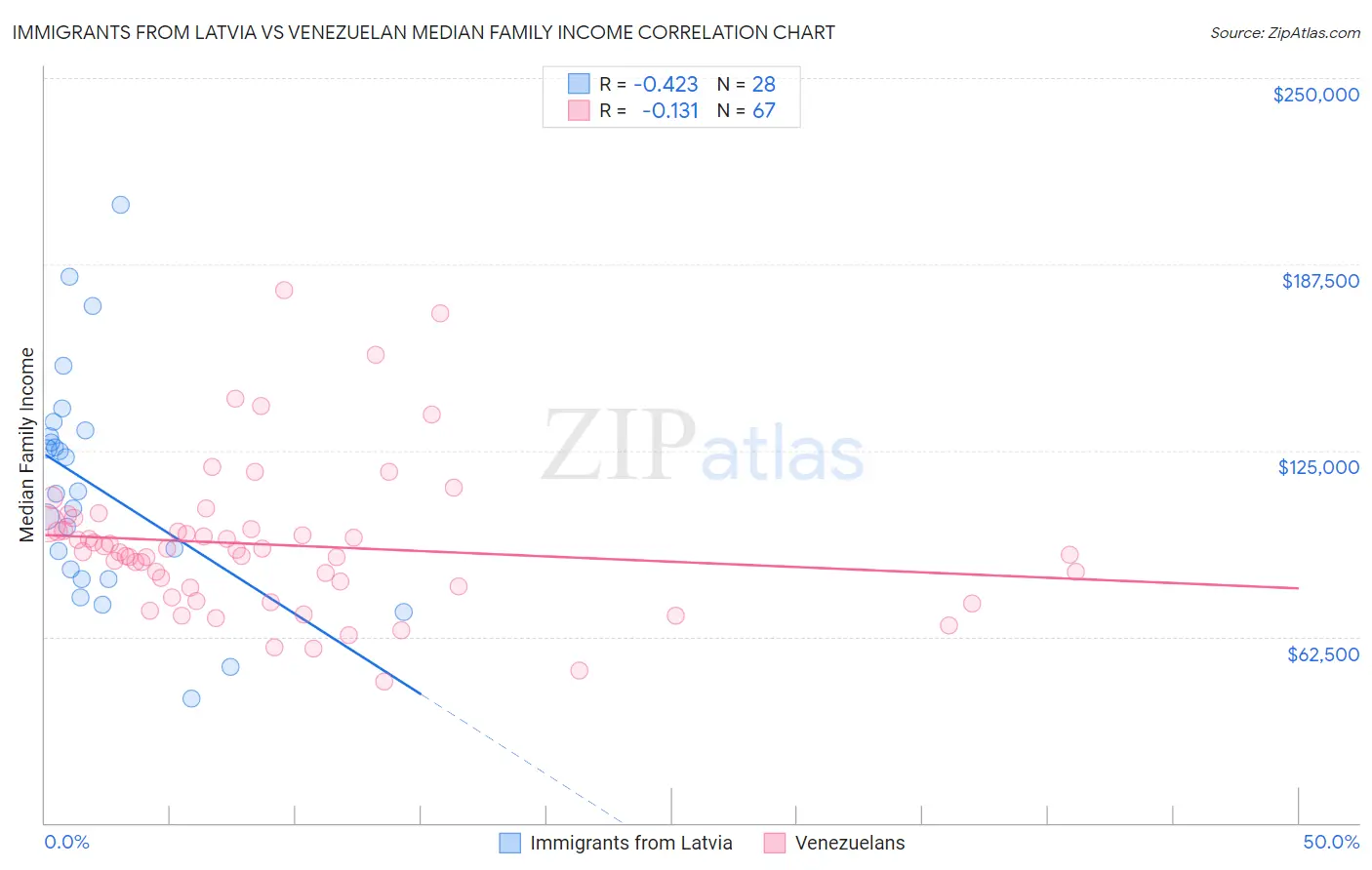 Immigrants from Latvia vs Venezuelan Median Family Income