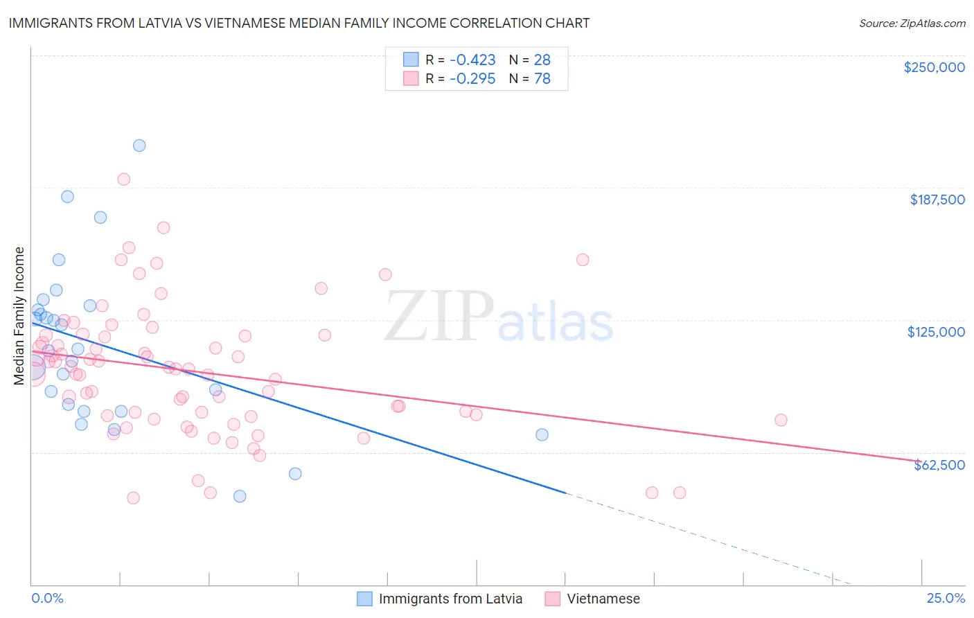 Immigrants from Latvia vs Vietnamese Median Family Income