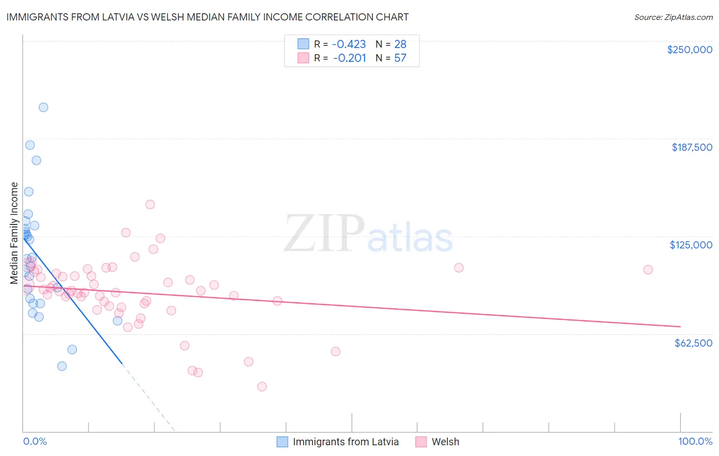 Immigrants from Latvia vs Welsh Median Family Income