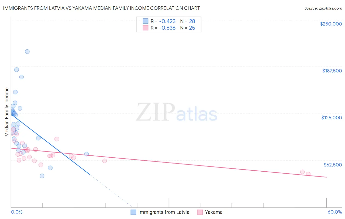 Immigrants from Latvia vs Yakama Median Family Income