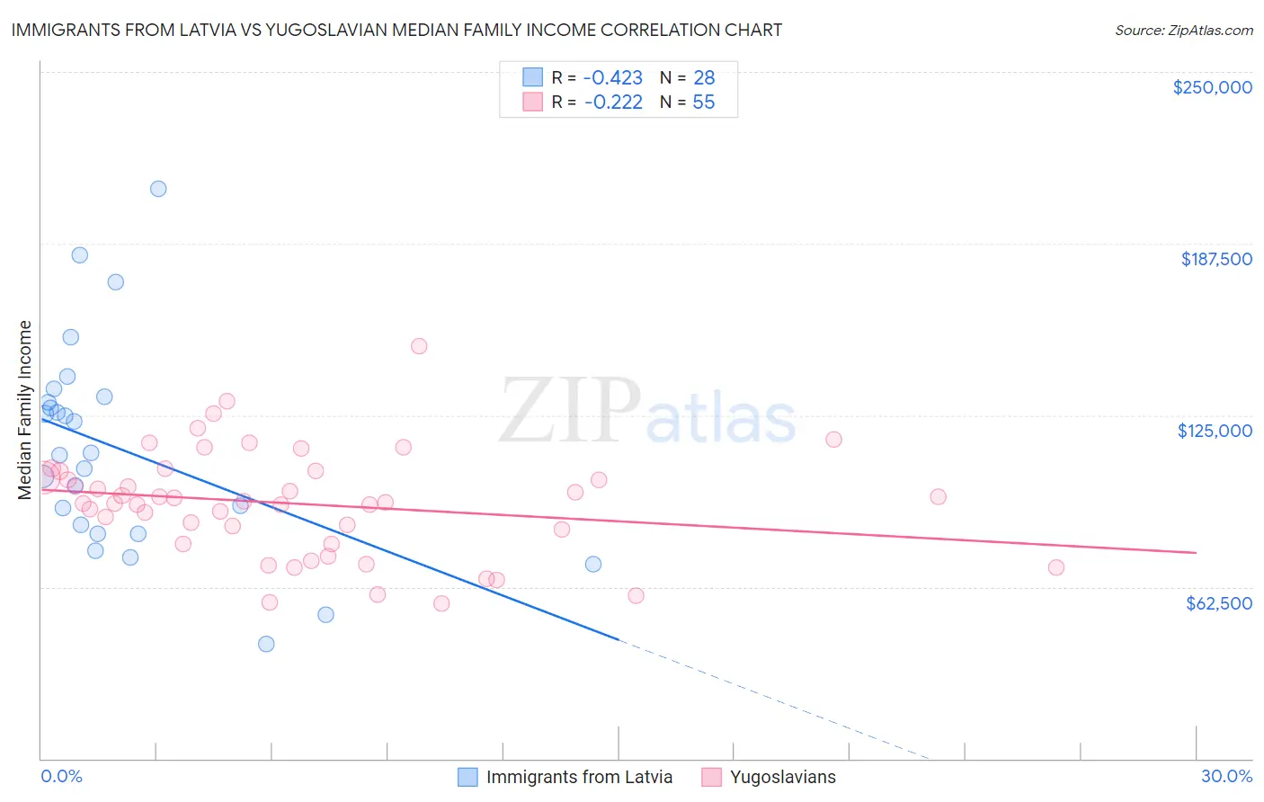 Immigrants from Latvia vs Yugoslavian Median Family Income