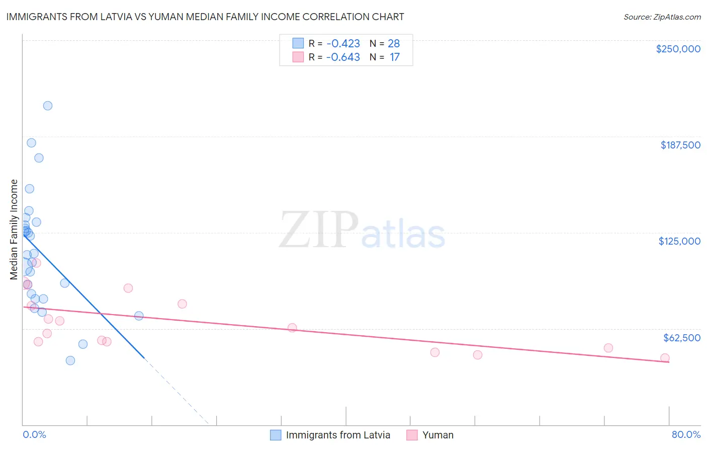 Immigrants from Latvia vs Yuman Median Family Income