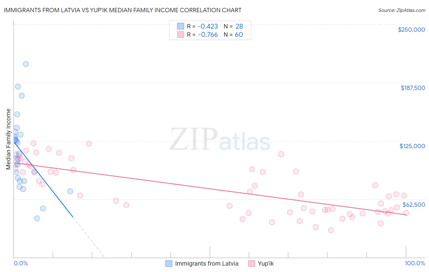 Immigrants from Latvia vs Yup'ik Median Family Income