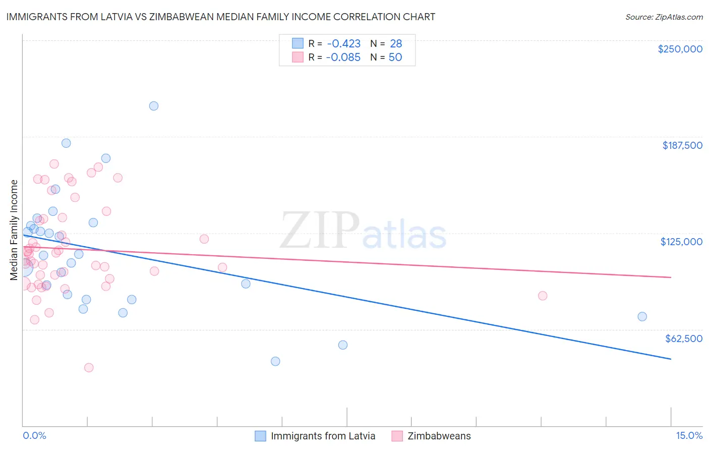 Immigrants from Latvia vs Zimbabwean Median Family Income