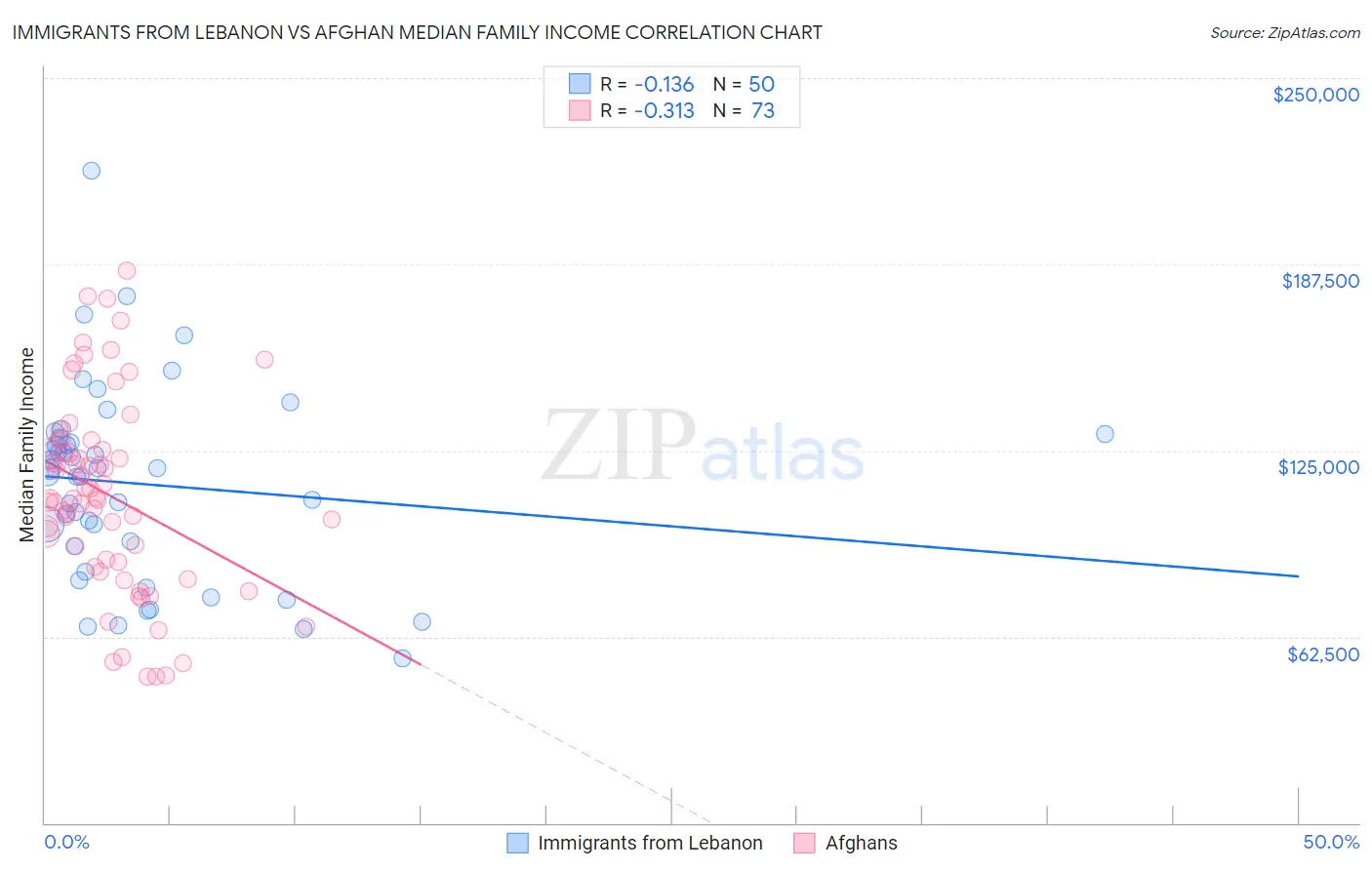 Immigrants from Lebanon vs Afghan Median Family Income