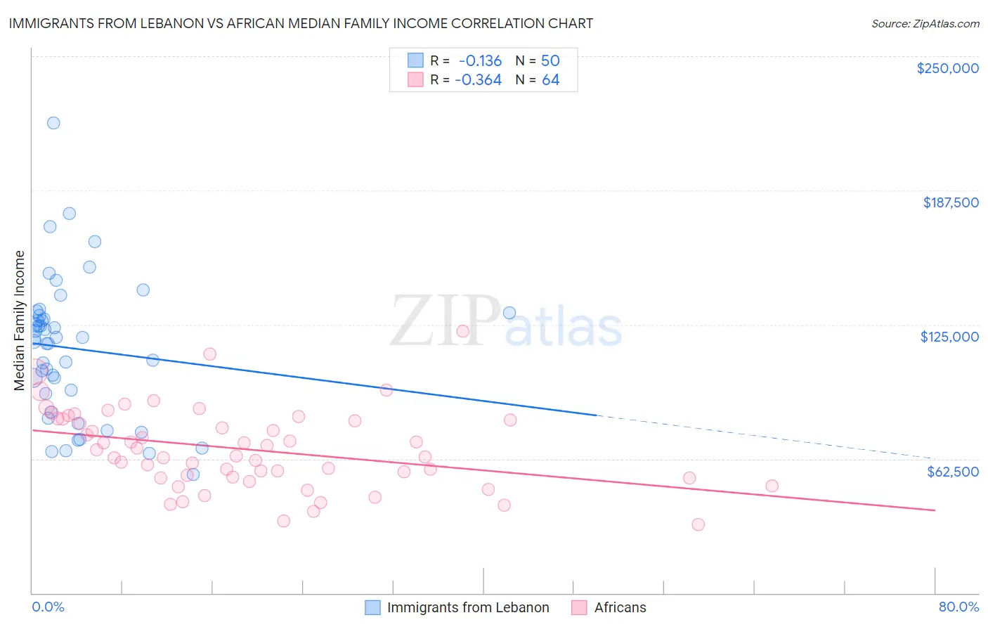 Immigrants from Lebanon vs African Median Family Income
