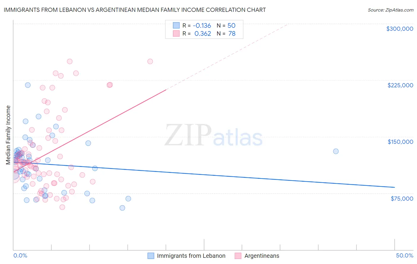 Immigrants from Lebanon vs Argentinean Median Family Income