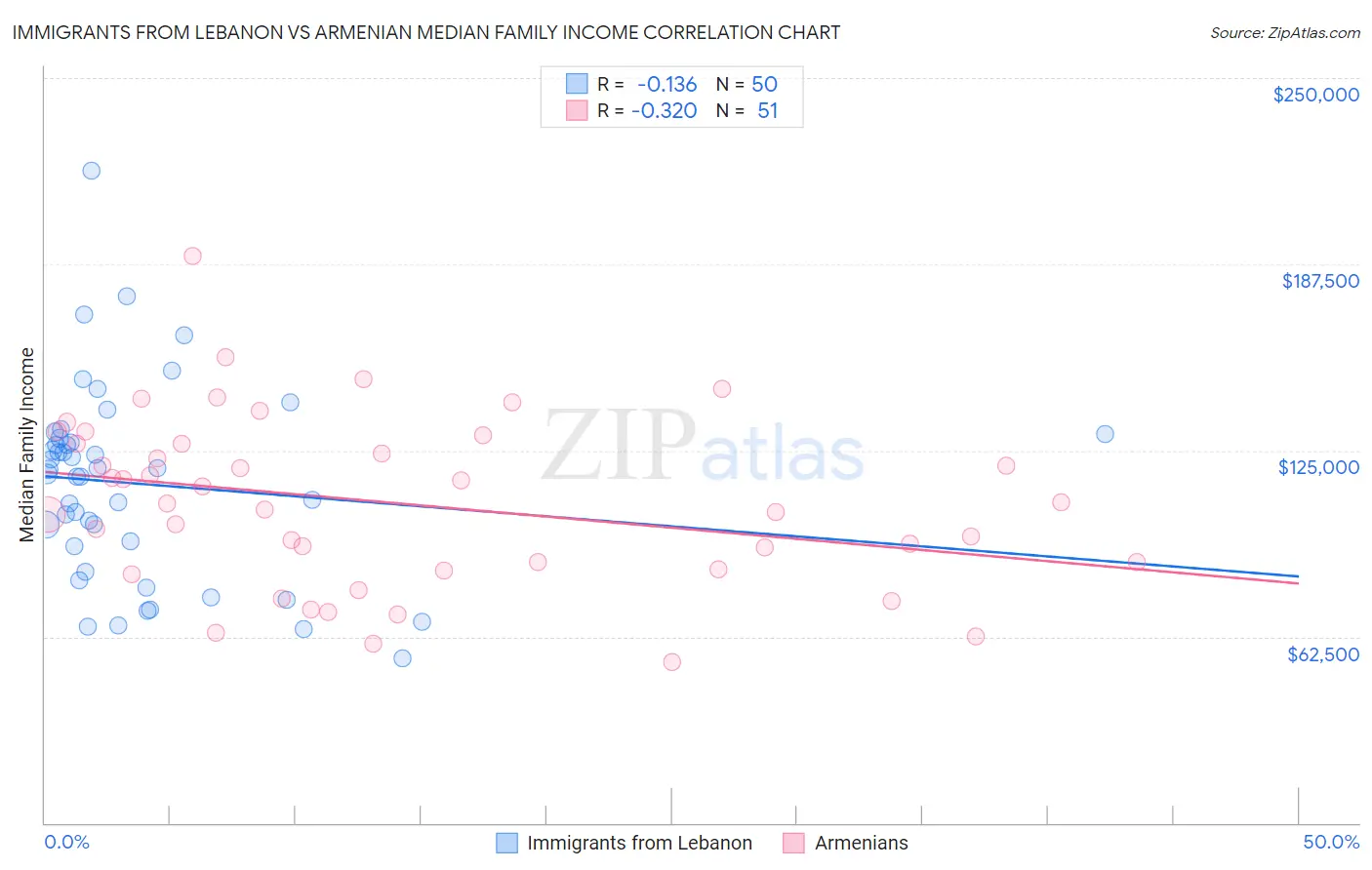 Immigrants from Lebanon vs Armenian Median Family Income