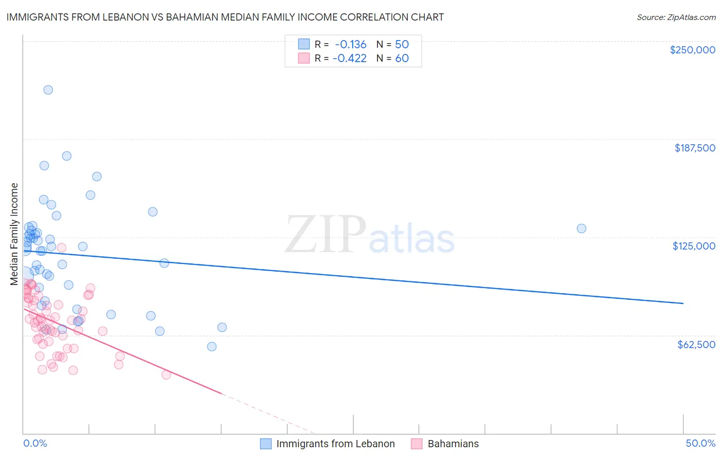Immigrants from Lebanon vs Bahamian Median Family Income