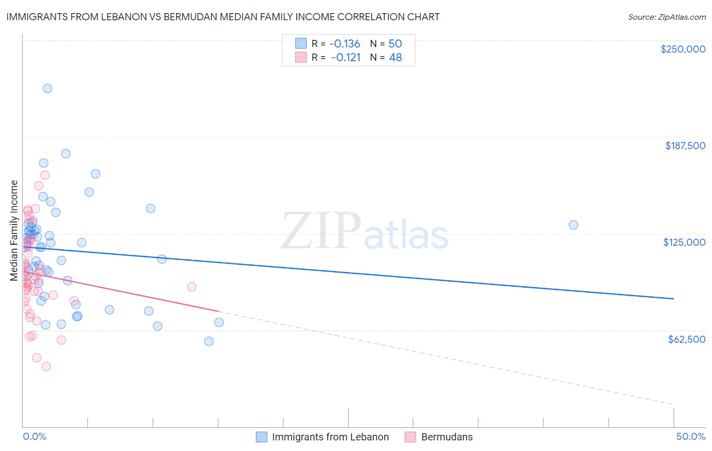 Immigrants from Lebanon vs Bermudan Median Family Income