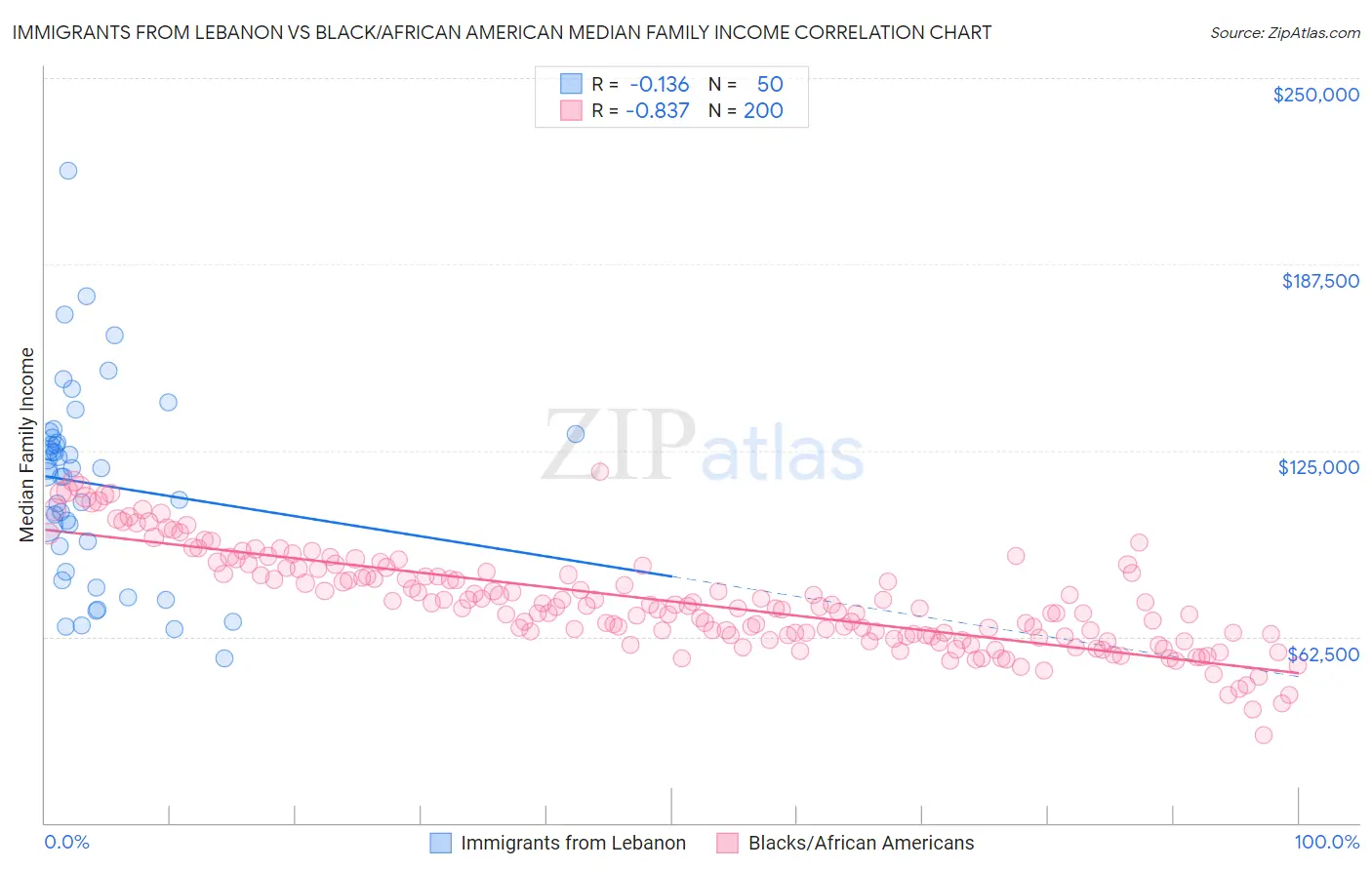 Immigrants from Lebanon vs Black/African American Median Family Income