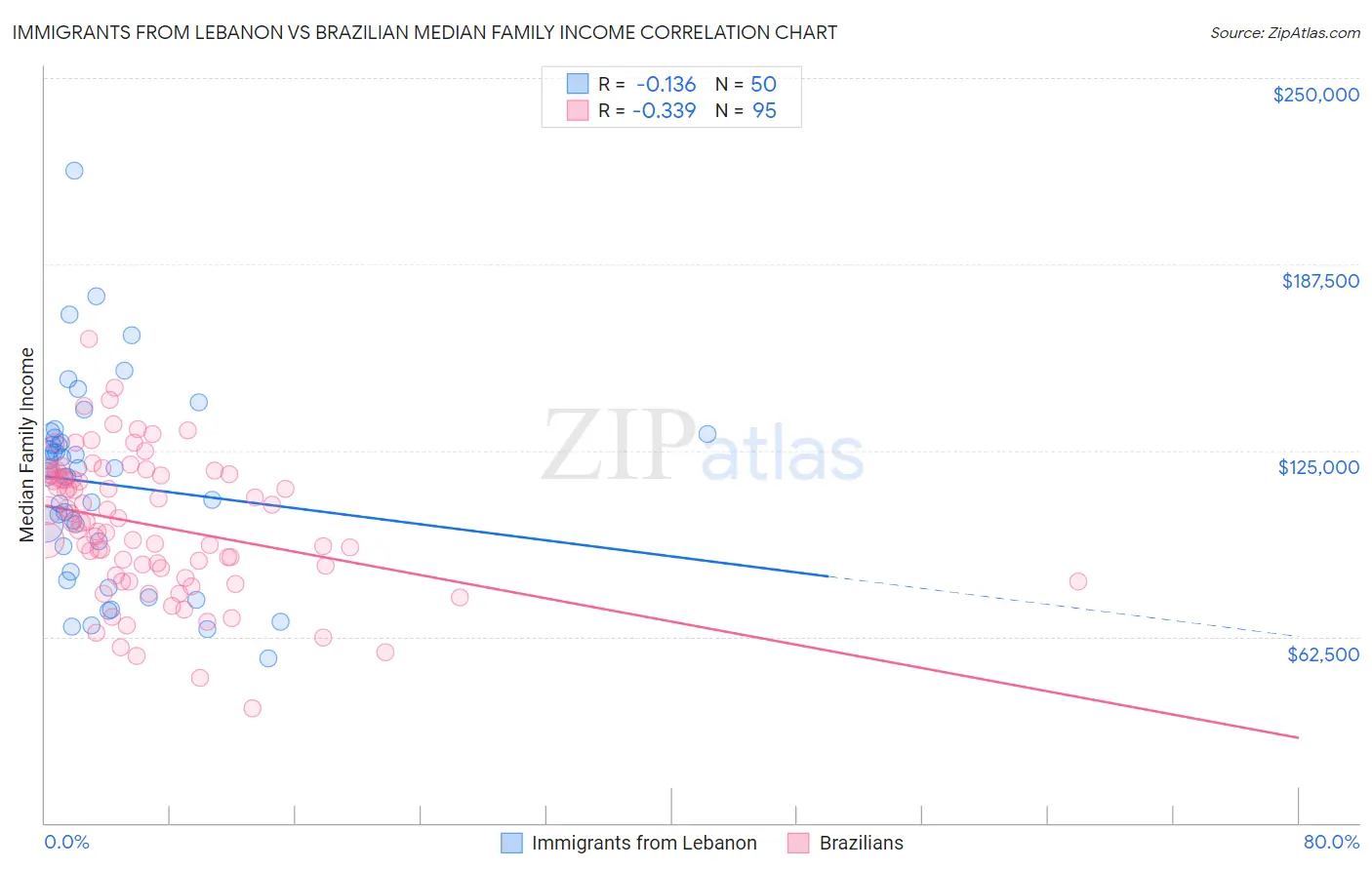 Immigrants from Lebanon vs Brazilian Median Family Income