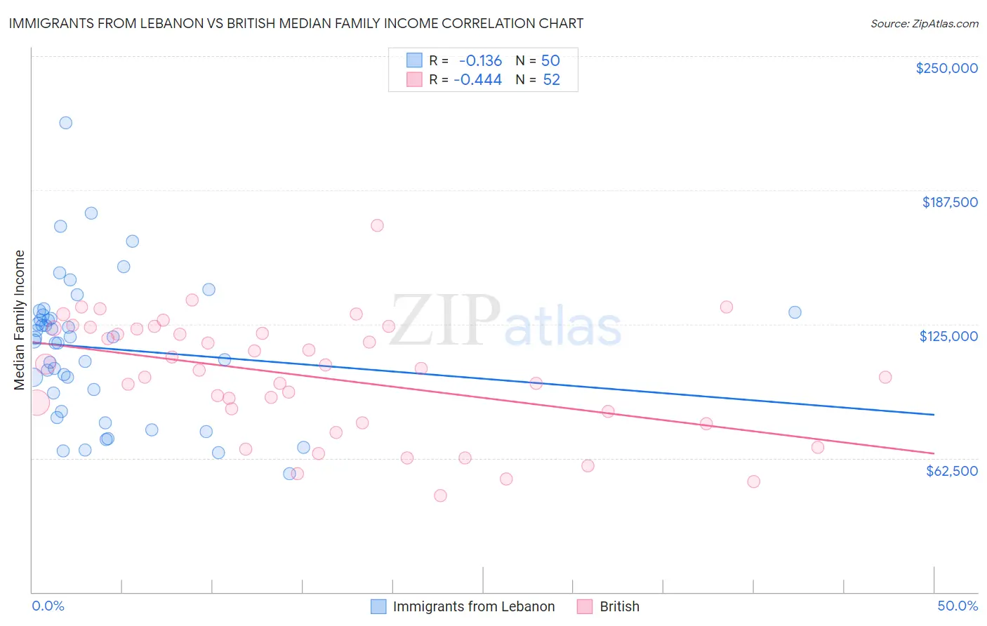 Immigrants from Lebanon vs British Median Family Income