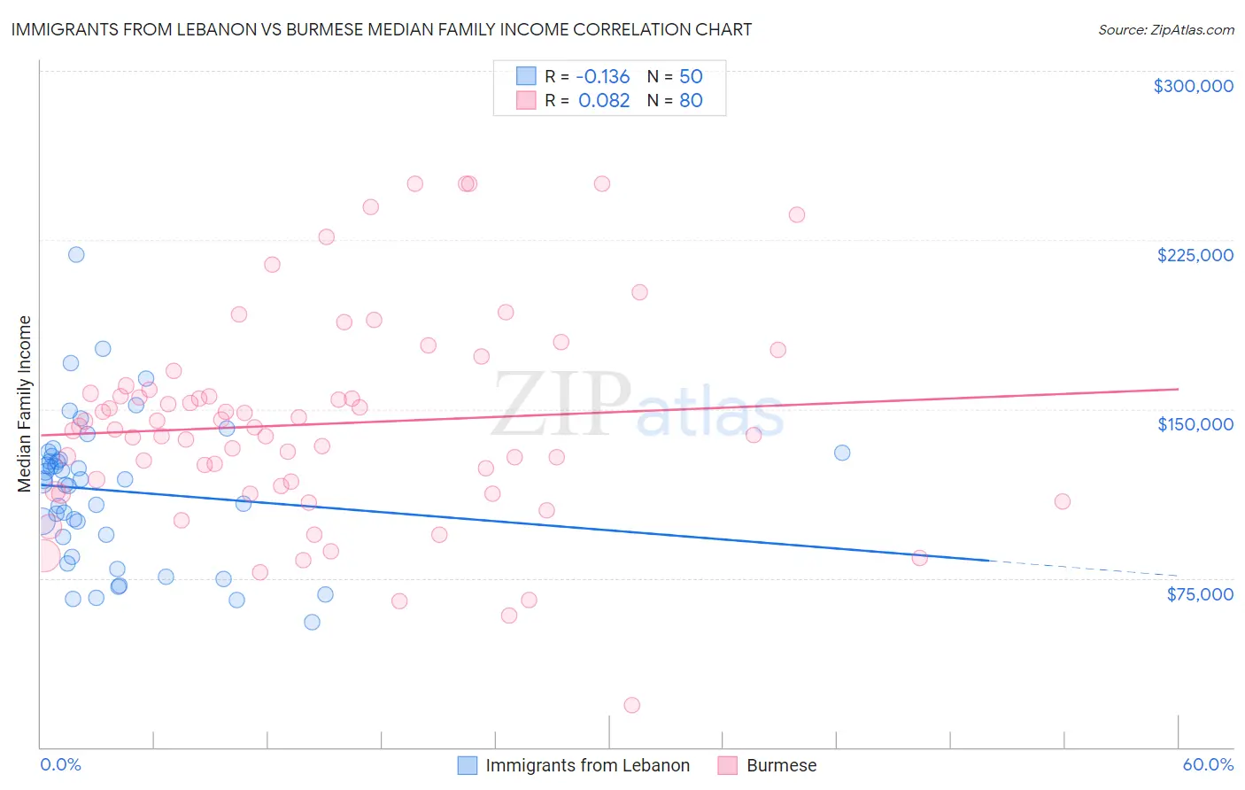 Immigrants from Lebanon vs Burmese Median Family Income