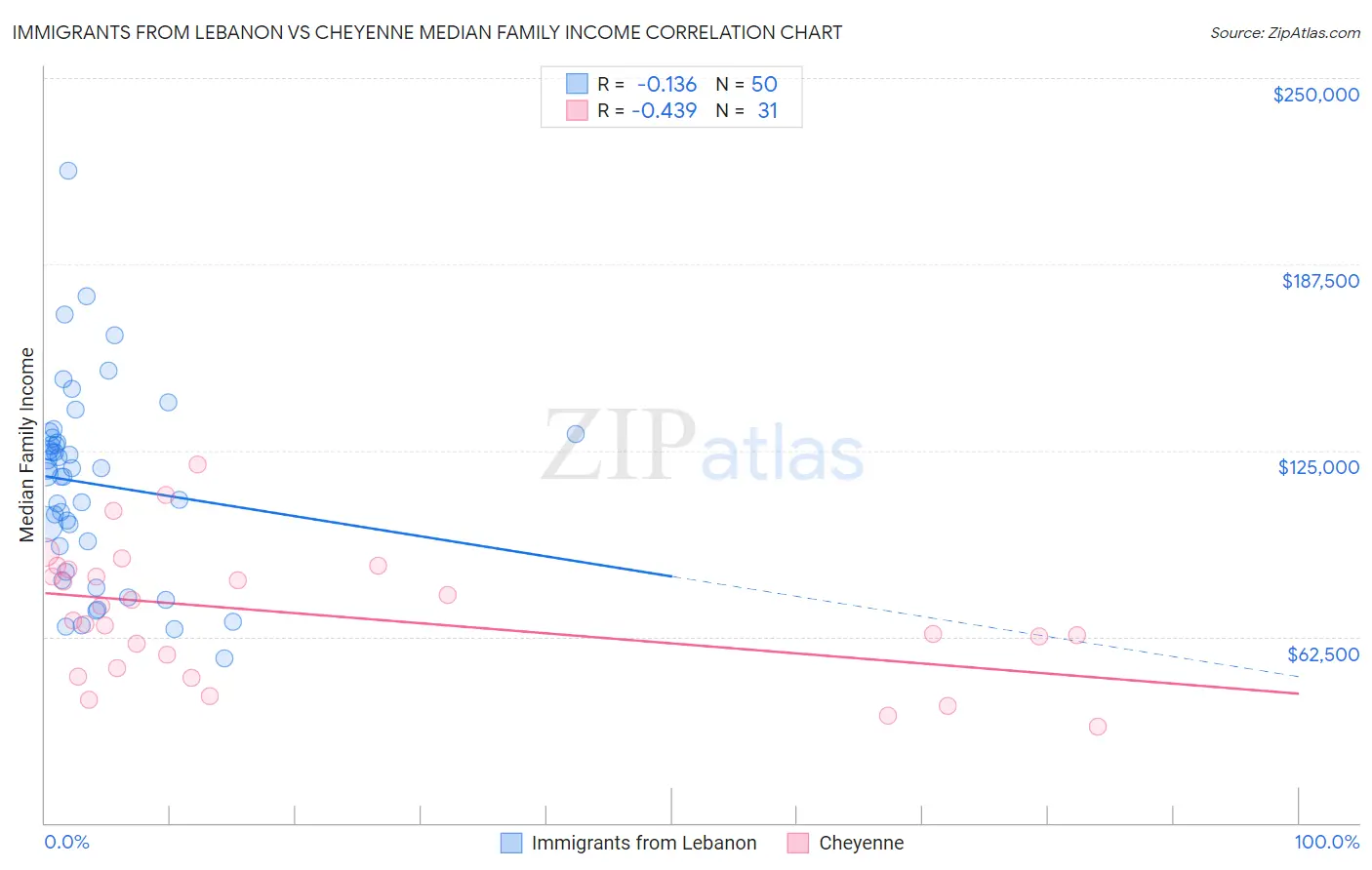 Immigrants from Lebanon vs Cheyenne Median Family Income