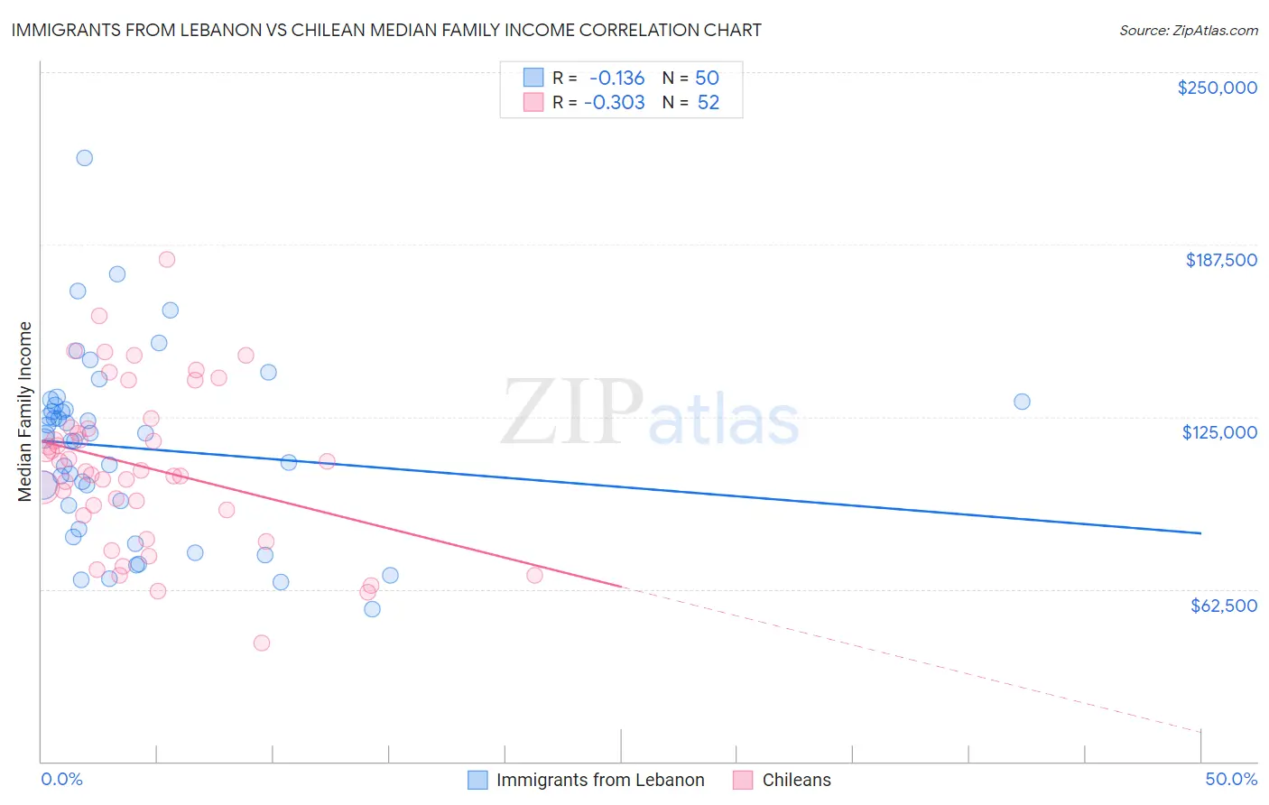 Immigrants from Lebanon vs Chilean Median Family Income