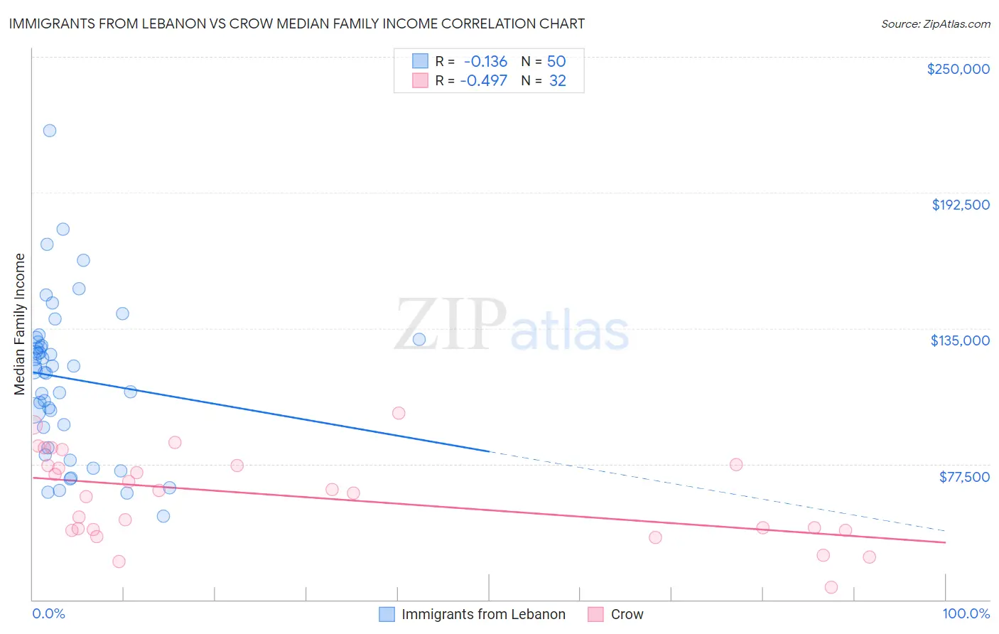 Immigrants from Lebanon vs Crow Median Family Income