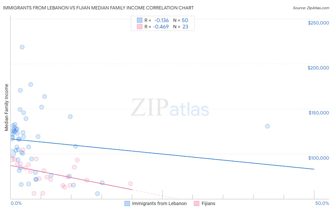 Immigrants from Lebanon vs Fijian Median Family Income