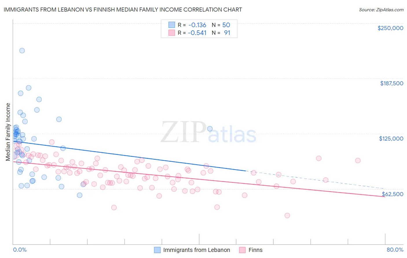 Immigrants from Lebanon vs Finnish Median Family Income