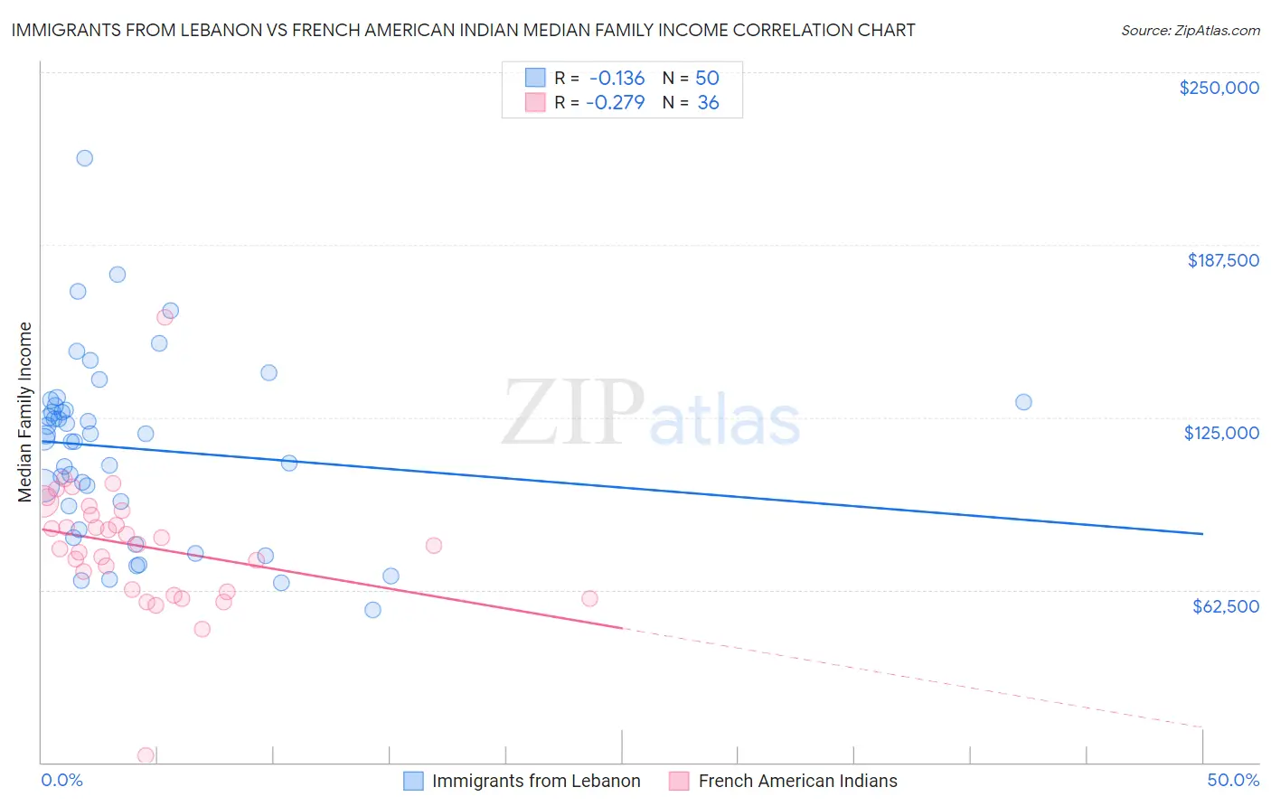 Immigrants from Lebanon vs French American Indian Median Family Income