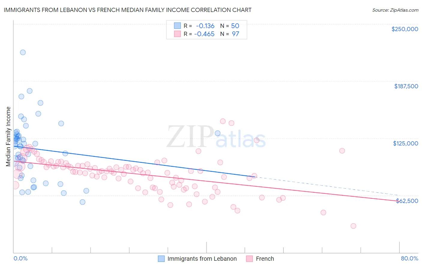 Immigrants from Lebanon vs French Median Family Income