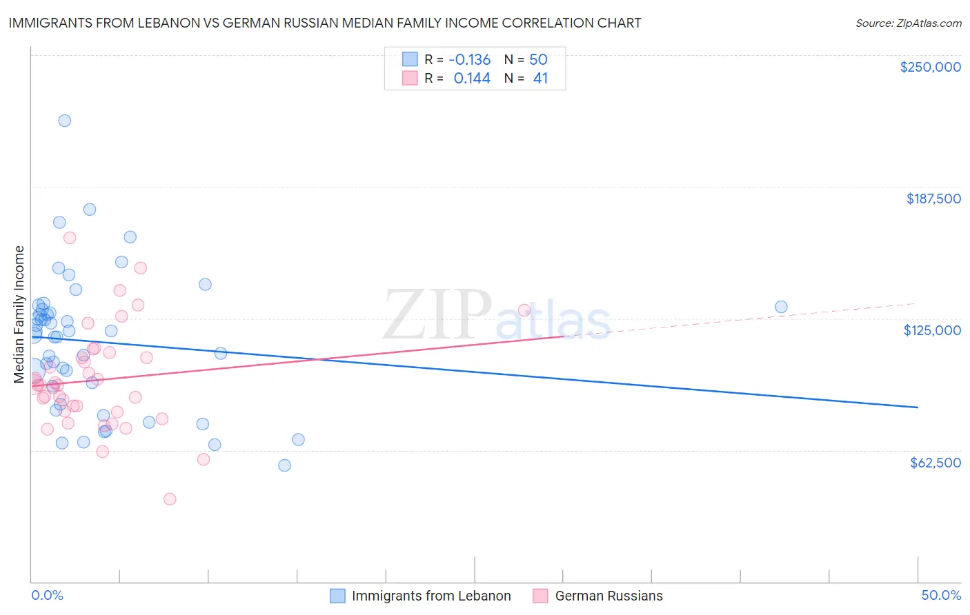 Immigrants from Lebanon vs German Russian Median Family Income