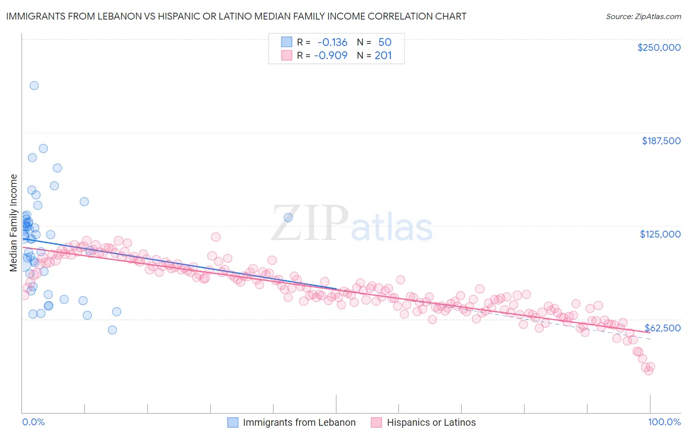 Immigrants from Lebanon vs Hispanic or Latino Median Family Income