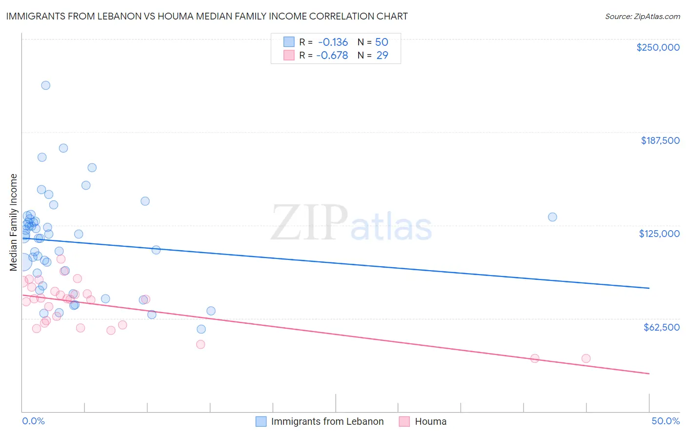 Immigrants from Lebanon vs Houma Median Family Income