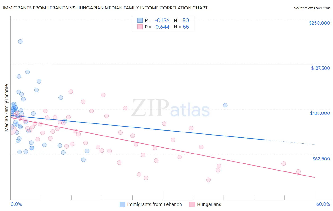 Immigrants from Lebanon vs Hungarian Median Family Income