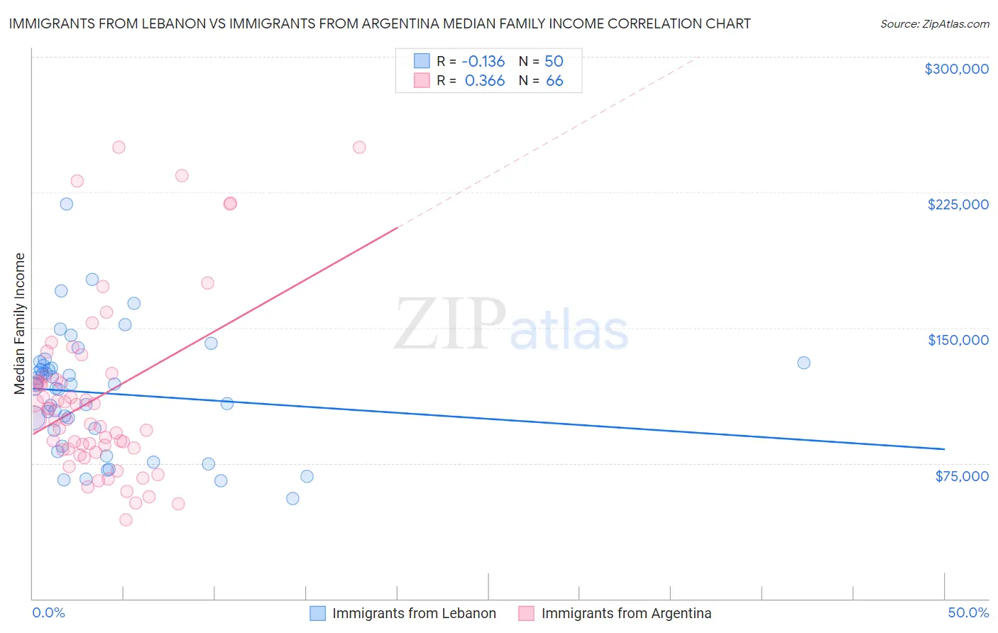 Immigrants from Lebanon vs Immigrants from Argentina Median Family Income